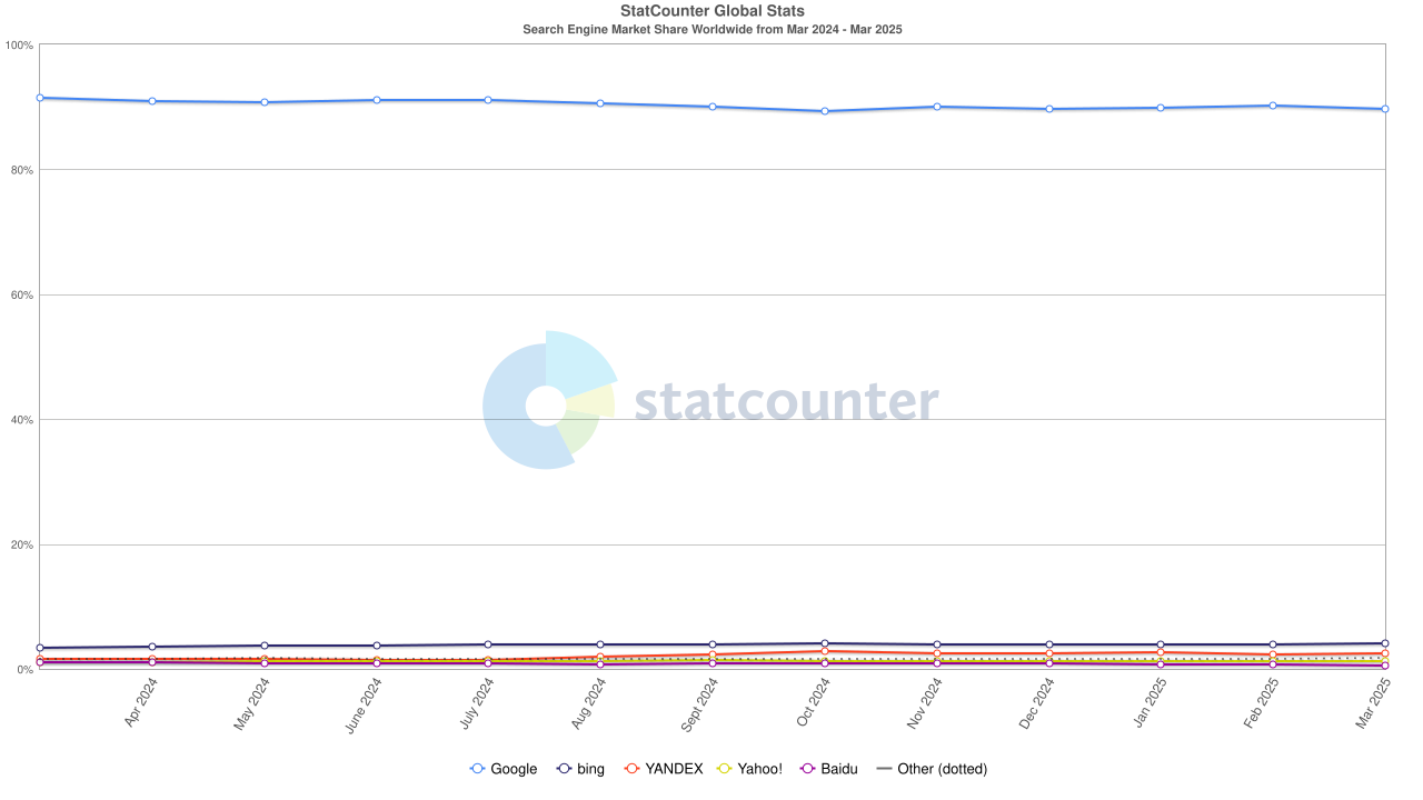 Search Engine Market Share Image